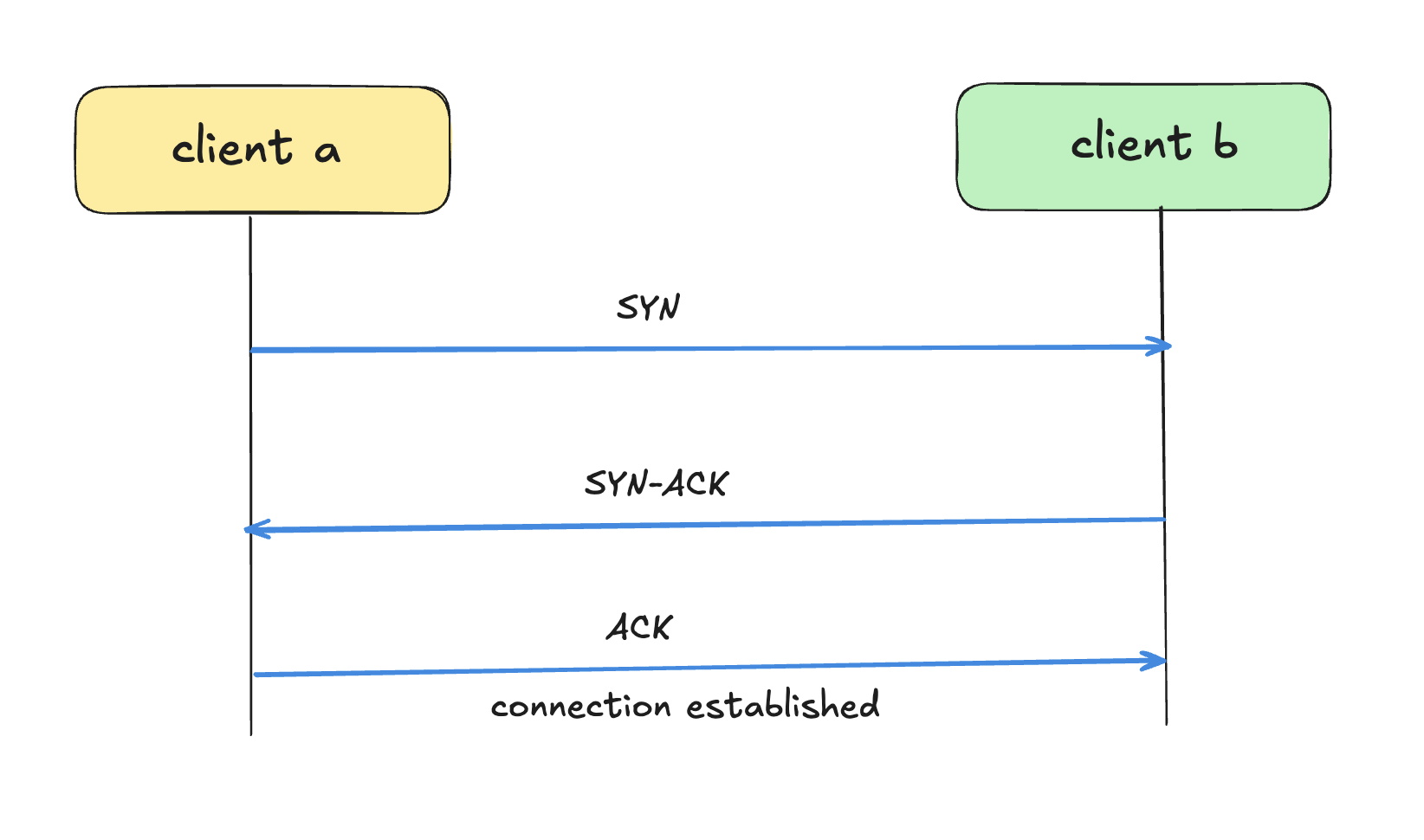 tcp three-way handshake