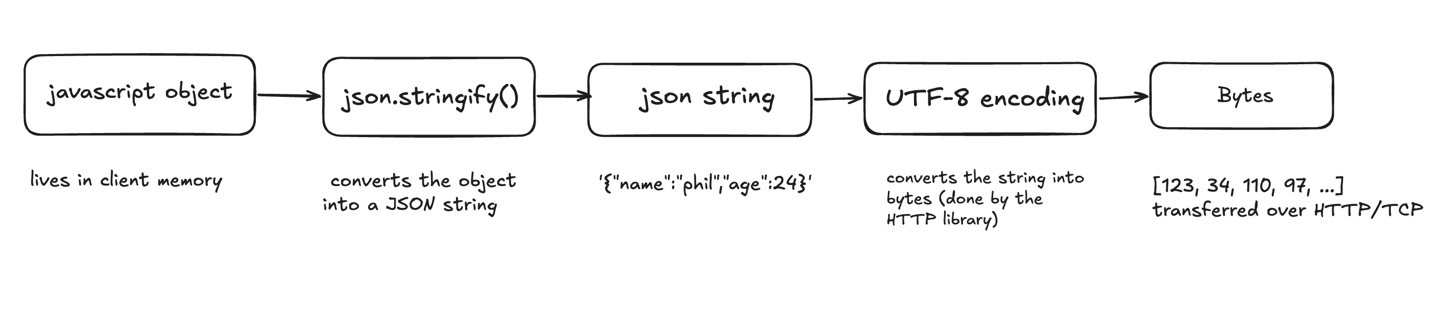 the client-side pipeline: javascript object to json.stringify() to json string to utf-8 encoding to bytes over http/tcp