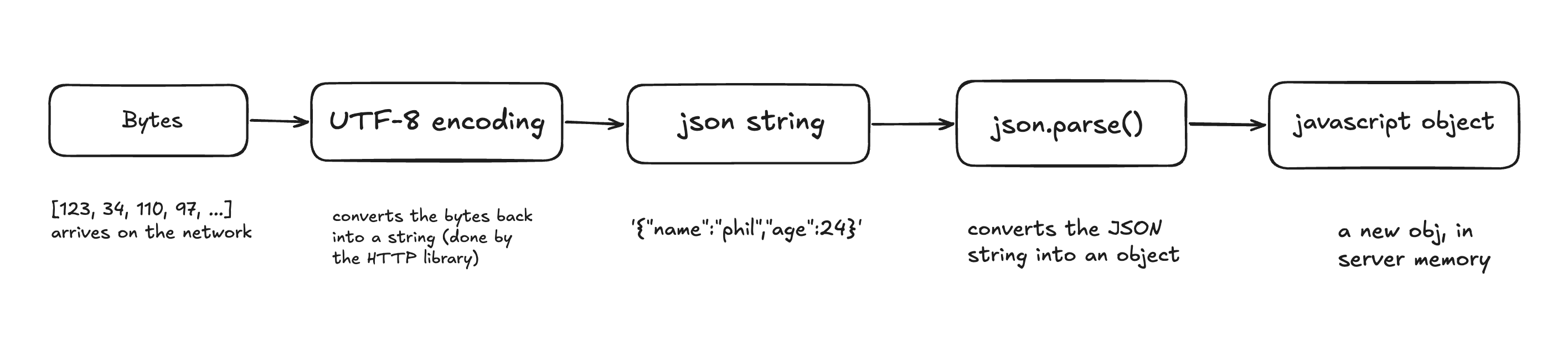 the server-side pipeline: bytes arriving from the network to utf-8 decoding to json string to json.parse() to a new javascript object in server memory